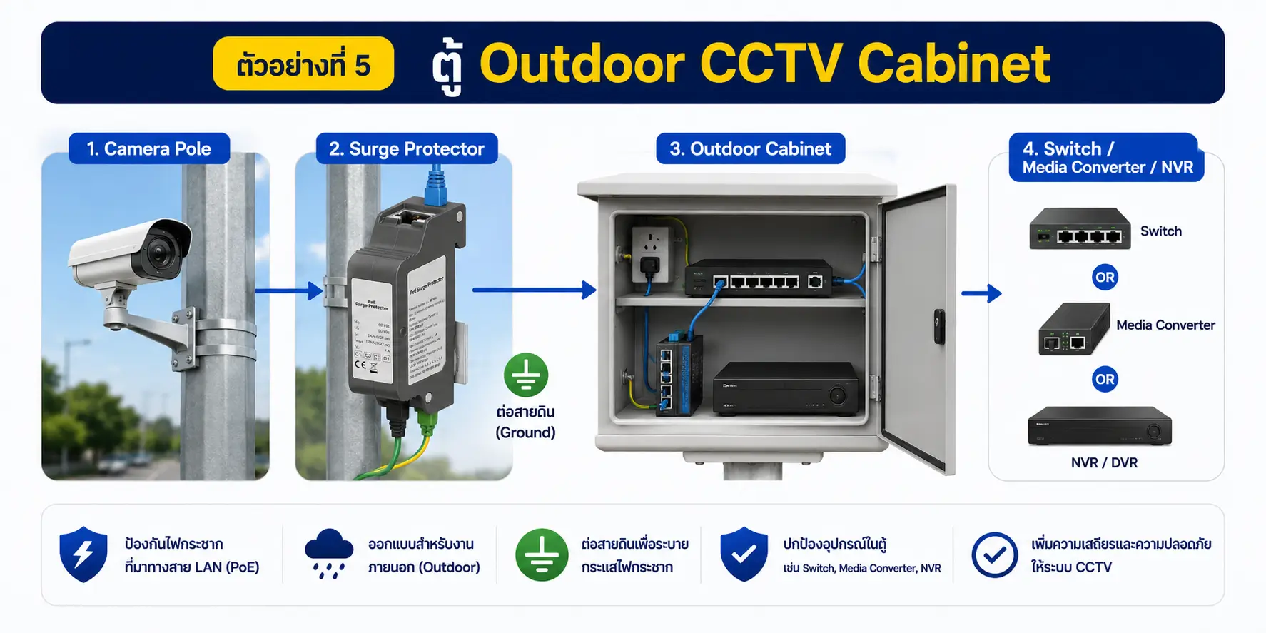 Surge Protection for CCTV คืออะไร? ใช้ทำอะไร และเลือกแบบไหนให้เหมาะกับระบบกล้องวงจรปิด